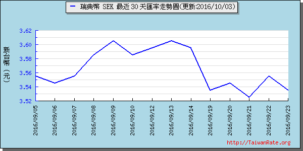 瑞典幣,sek匯率線圖