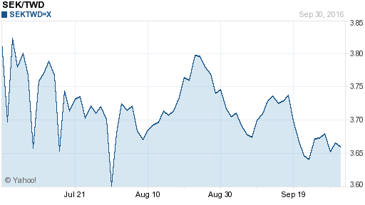 瑞典幣,sek匯率線圖