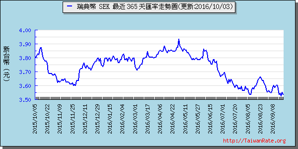 瑞典幣,sek匯率線圖