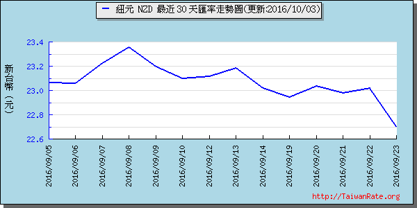 鈕幣,nzd匯率線圖