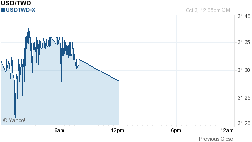 美金,usd匯率線圖