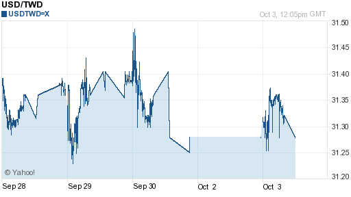 美金,usd匯率線圖