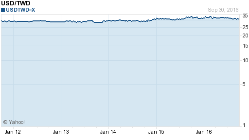 美金,usd匯率線圖