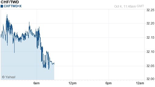 瑞士法郎,chf匯率線圖