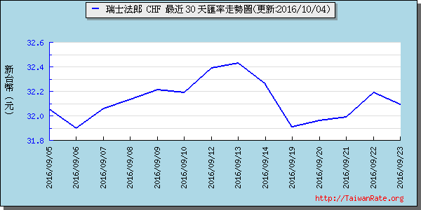 瑞士法郎,chf匯率線圖