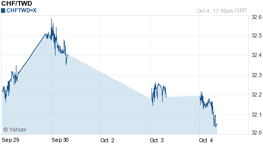瑞士法郎,chf匯率線圖