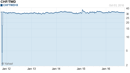 瑞士法郎,chf匯率線圖