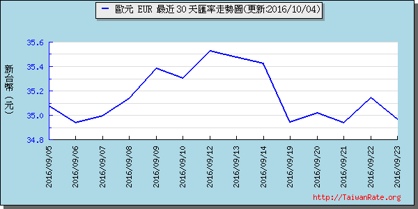 歐元,eur匯率線圖