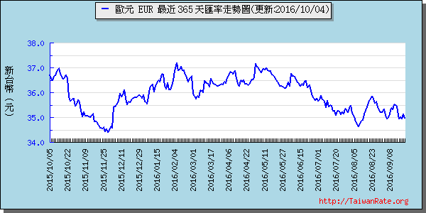 歐元,eur匯率線圖