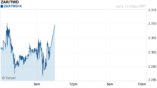 南非幣,zar匯率線圖