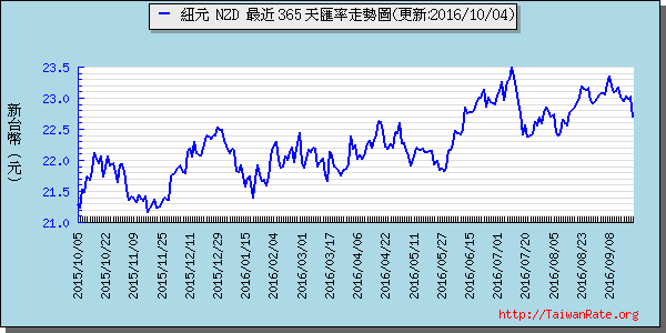 鈕幣,nzd匯率線圖