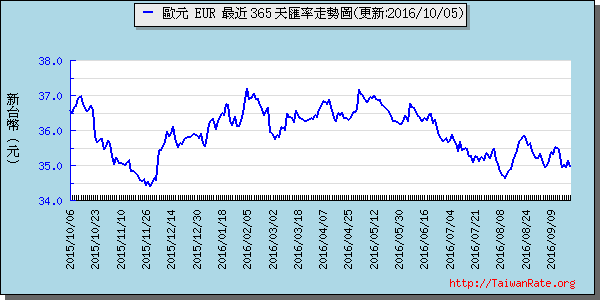 歐元,eur匯率線圖