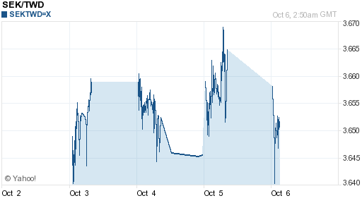 瑞典幣,sek匯率線圖