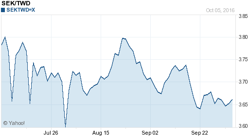 瑞典幣,sek匯率線圖