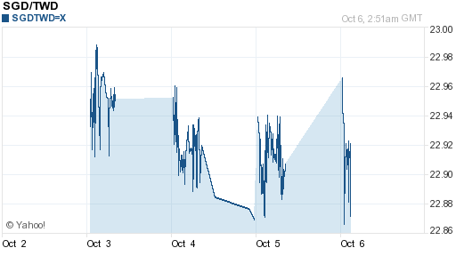 新加坡幣,sgd匯率線圖