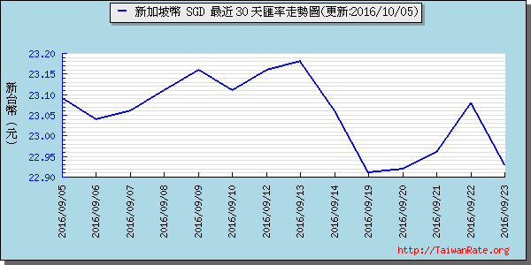 新加坡幣,sgd匯率線圖