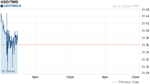 美金,usd匯率線圖