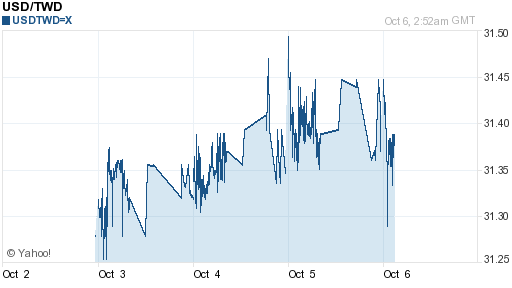 美金,usd匯率線圖