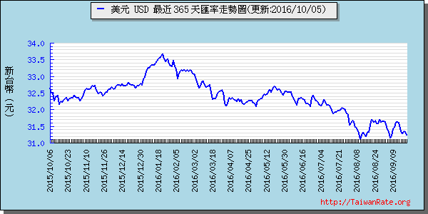 美金,usd匯率線圖