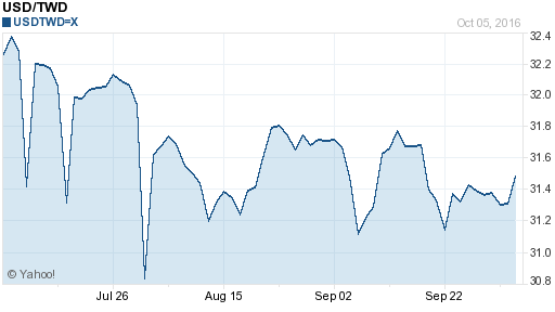 美金,usd匯率線圖