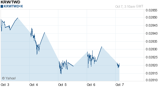 韓元,krw匯率線圖