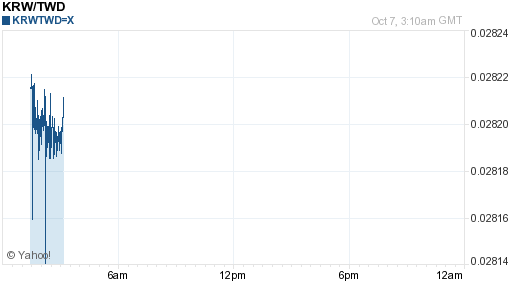 韓元,krw匯率線圖