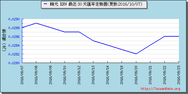 韓元,krw匯率線圖