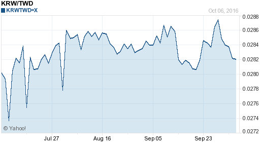 韓元,krw匯率線圖