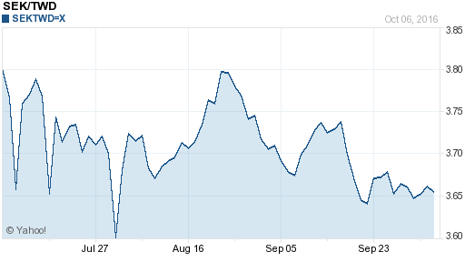 瑞典幣,sek匯率線圖