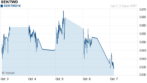瑞典幣,sek匯率線圖