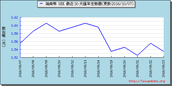 瑞典幣,sek匯率線圖