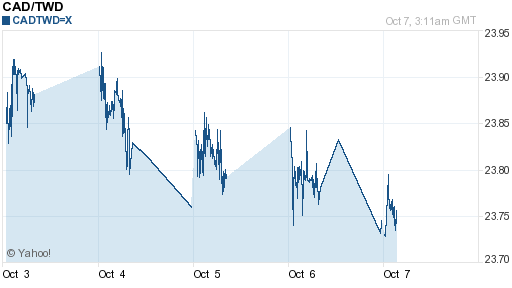 加拿大幣,cad匯率線圖