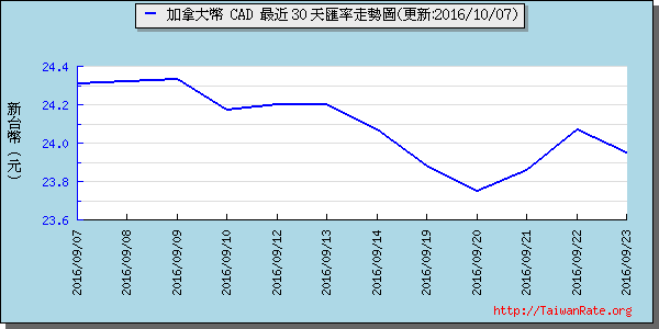 加拿大幣,cad匯率線圖