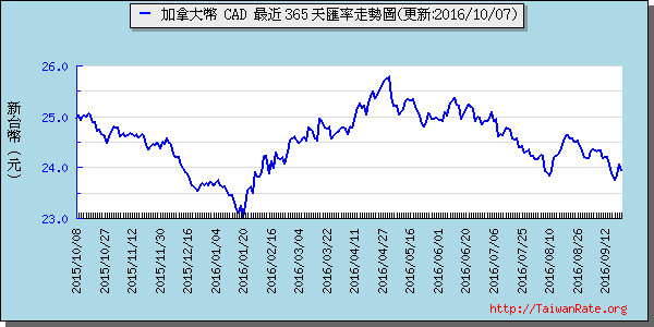 加拿大幣,cad匯率線圖