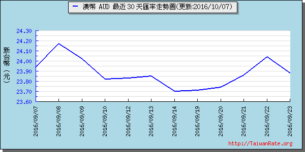 澳幣,aud匯率線圖