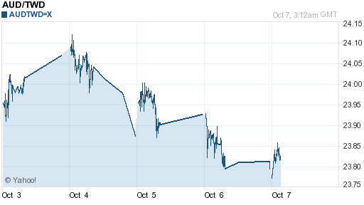 澳幣,aud匯率線圖
