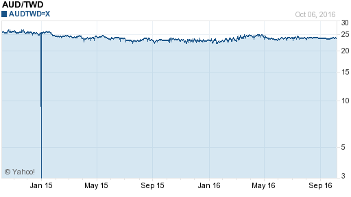 澳幣,aud匯率線圖
