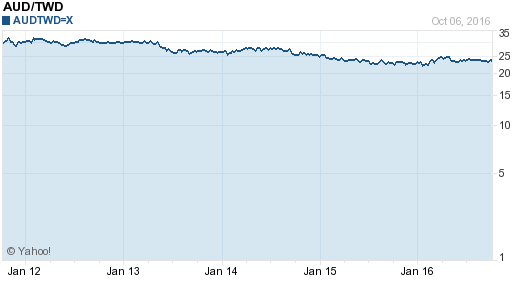 澳幣,aud匯率線圖