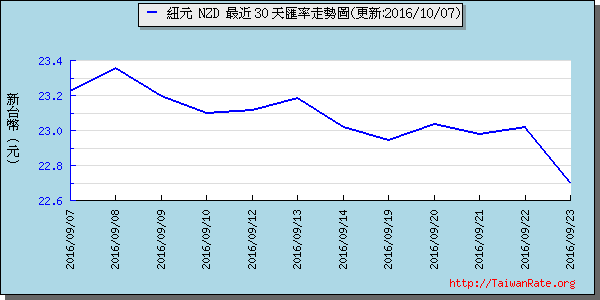 鈕幣,nzd匯率線圖