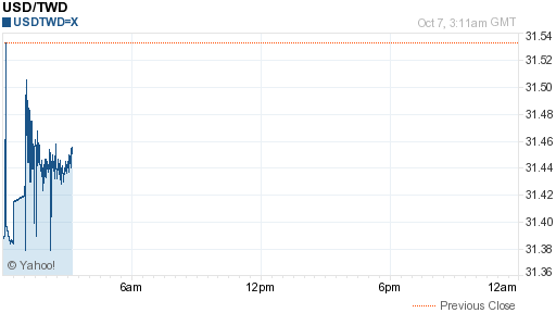 美金,usd匯率線圖