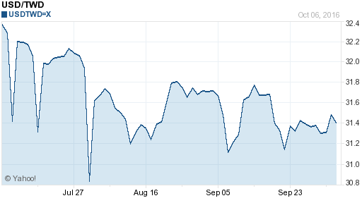 美金,usd匯率線圖