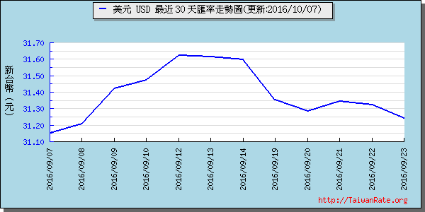 美金,usd匯率線圖