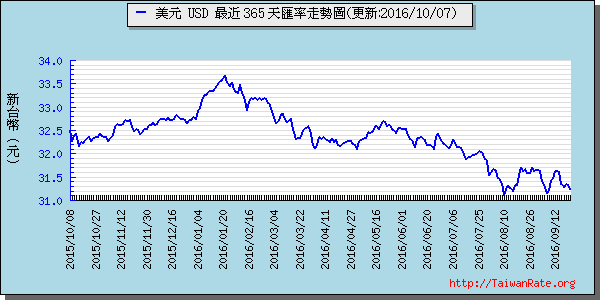 美金,usd匯率線圖