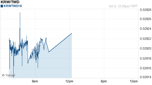 韓元,krw匯率線圖