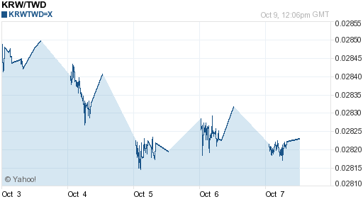 韓元,krw匯率線圖