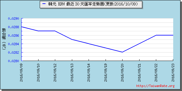 韓元,krw匯率線圖