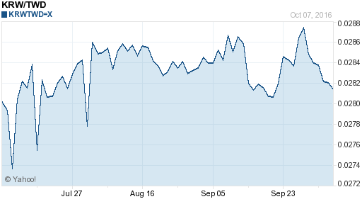 韓元,krw匯率線圖