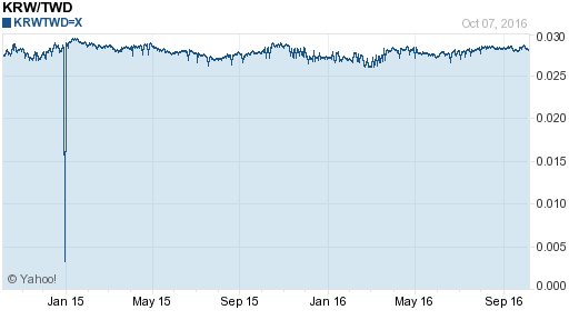 韓元,krw匯率線圖