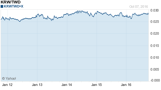 韓元,krw匯率線圖
