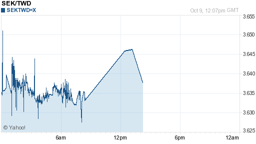 瑞典幣,sek匯率線圖